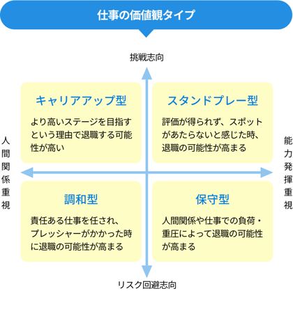 価値観タイプチャート 価値観タイプチャート