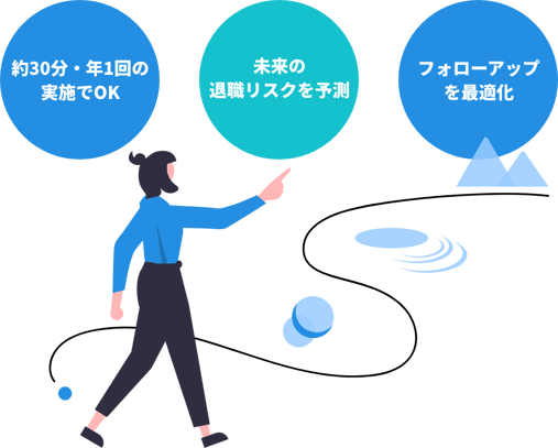 約30分・年1回の実施でOK、未来の退職リスクを予測、フォローアップを最適化 約30分・年1回の実施でOK、未来の退職リスクを予測、フォローアップを最適化